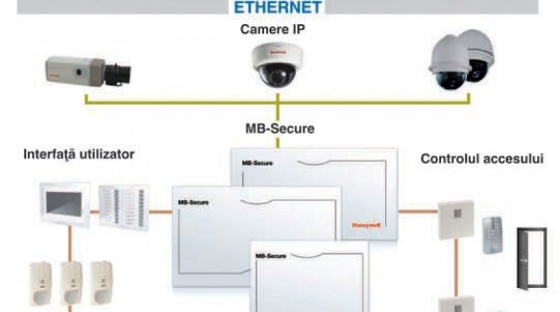 arhitectura modulara honeywell