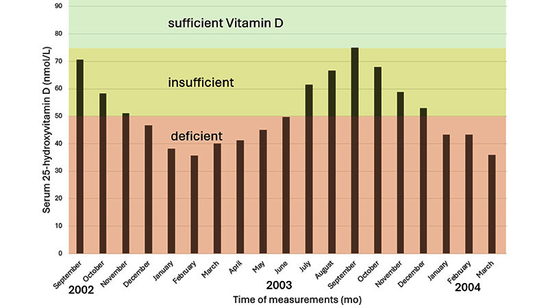 Lumina solară, UVB și vitamina D – Iluminatul centrat pe om(HCL-Human Centric Lighting) dincolo de stimularea melanopică Lumina solară, UVB și vitamina D – Iluminatul centrat pe om(HCL-Human Centric Lighting) dincolo de stimularea melanopică