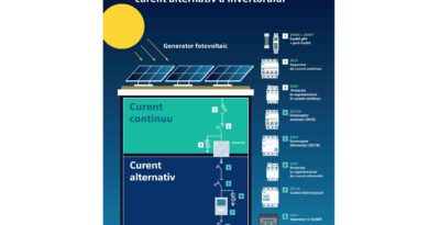 SIEMENS: Opt aparate, un lanț de protecție: cum se protejează corect o instalație fotovoltaică rezidențială SIEMENS: Opt aparate, un lanț de protecție: cum se protejează corect o instalație fotovoltaică rezidențială