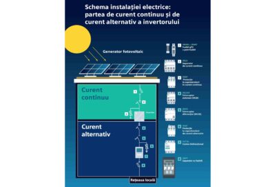 SIEMENS: Opt aparate, un lanț de protecție: cum se protejează corect o instalație fotovoltaică rezidențială SIEMENS: Opt aparate, un lanț de protecție: cum se protejează corect o instalație fotovoltaică rezidențială