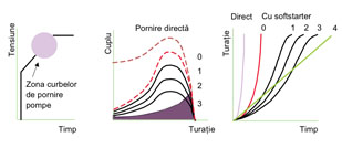 foto Curbe de pornire