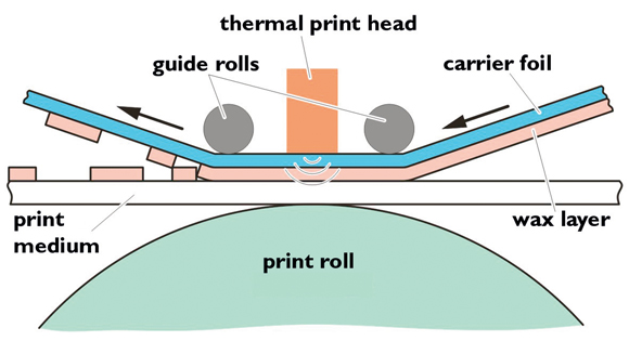Imprimarea prin transfer termic cu culoare "fixa" de cerneala