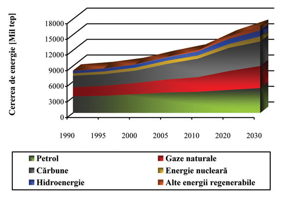 Fig.1. Cererea de energie, la nivel mondial, pentru perioada 1990-2030