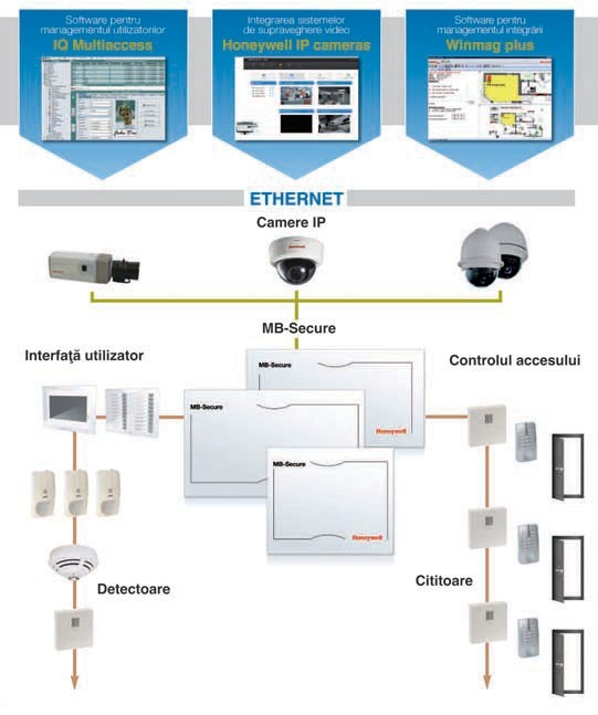 arhitectura modulara honeywell